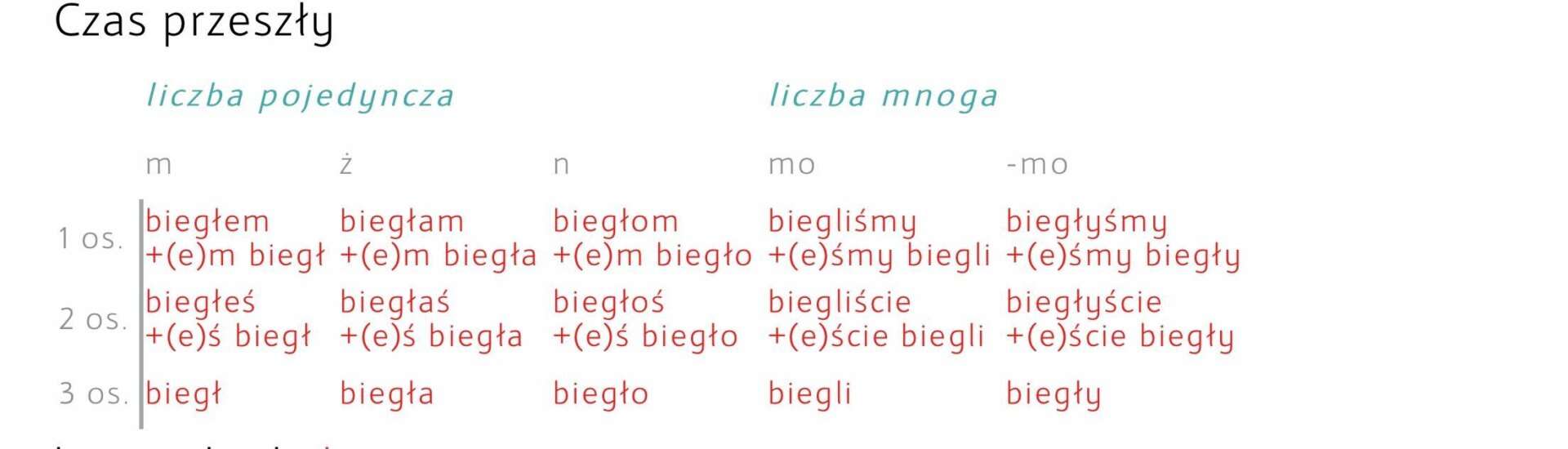 Як утворюється минулий час у польській мові: дієслова із закінченнями “ąć”, “c” та двома приголосними Ac C Img UAinKrakow.pl