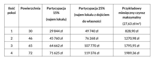 У Кракові розглядають нову ініціативу соціального житла: мешканці можуть проголосувати F F C Dd A B B Cc A C UAinKrakow.pl